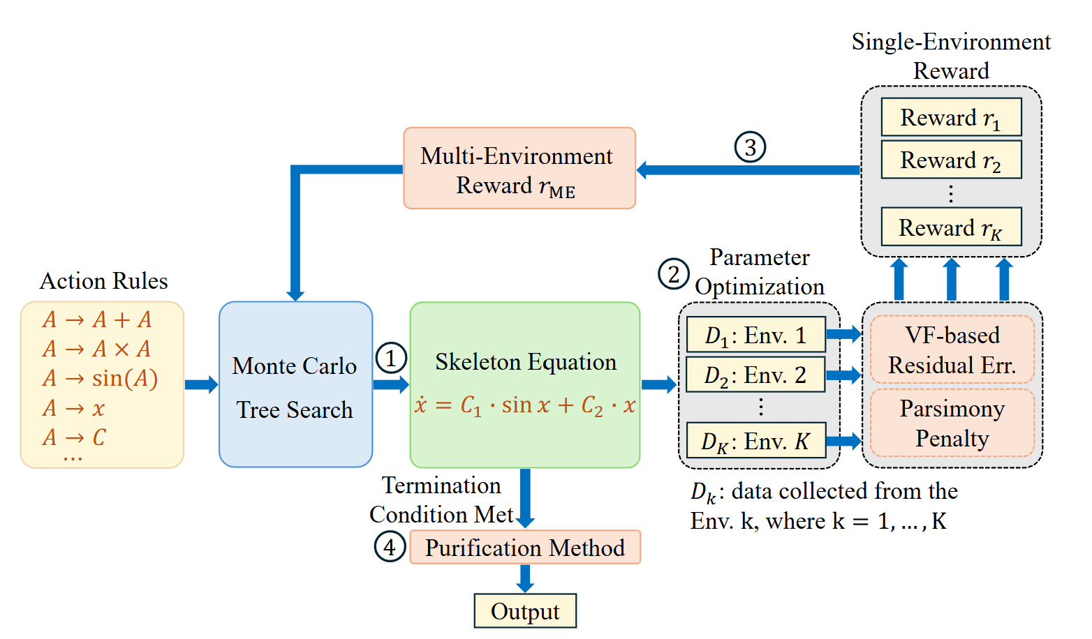 Identifying Invariant Physical Dynamics Across Multiple Environments