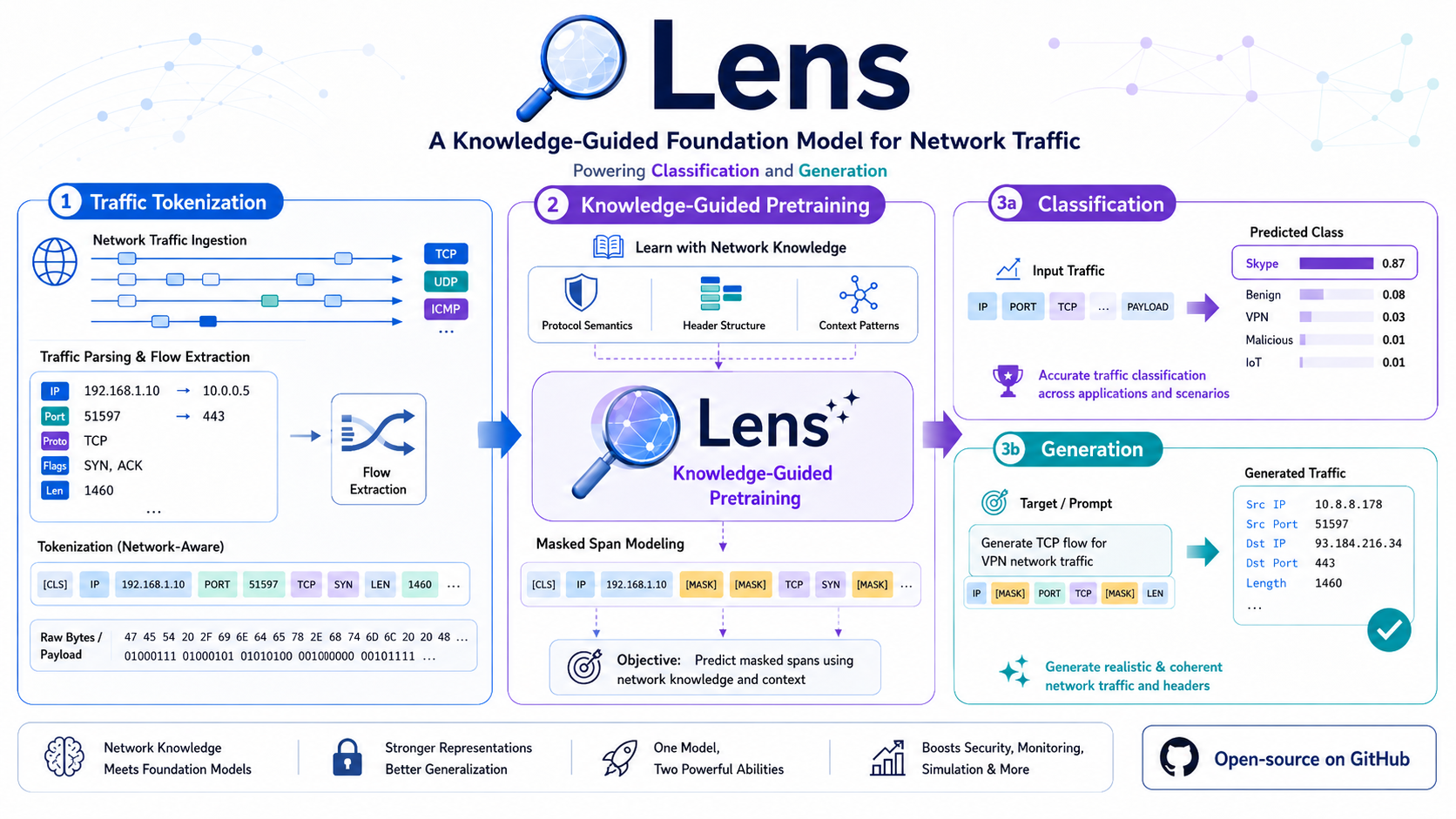 Lens: A Knowledge-Guided Foundation Model for Network Traffic