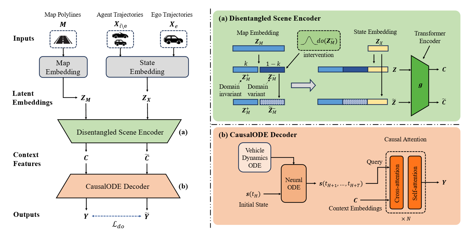 A Generalizable Physics-guided Causal Model for Trajectory Prediction in Autonomous Driving