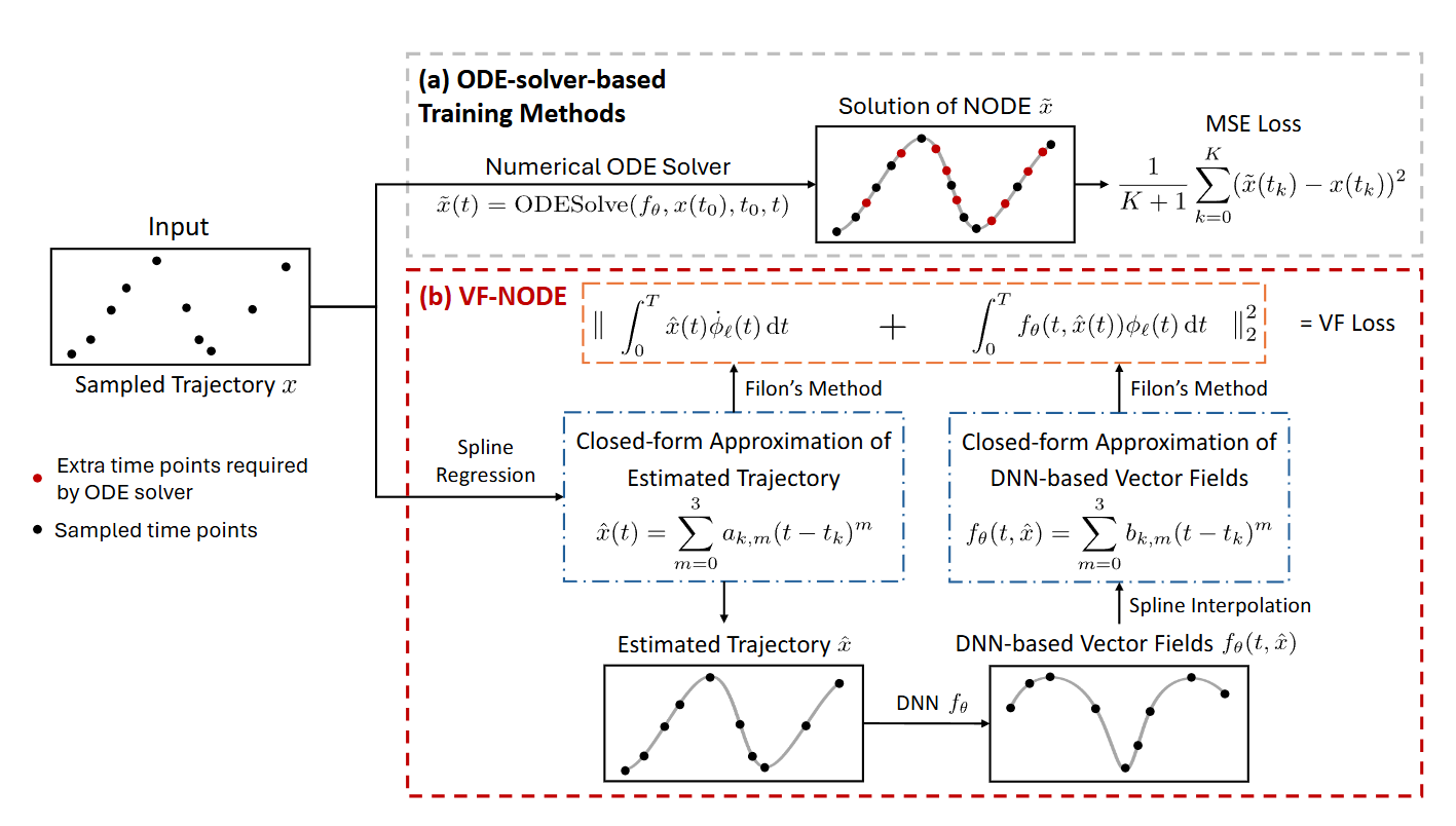 Accelerating Neural ODEs: A Variational Formulation-based Approach